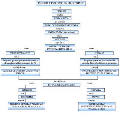 Mapa Conceptual Riesgos y Amenazas en Internet